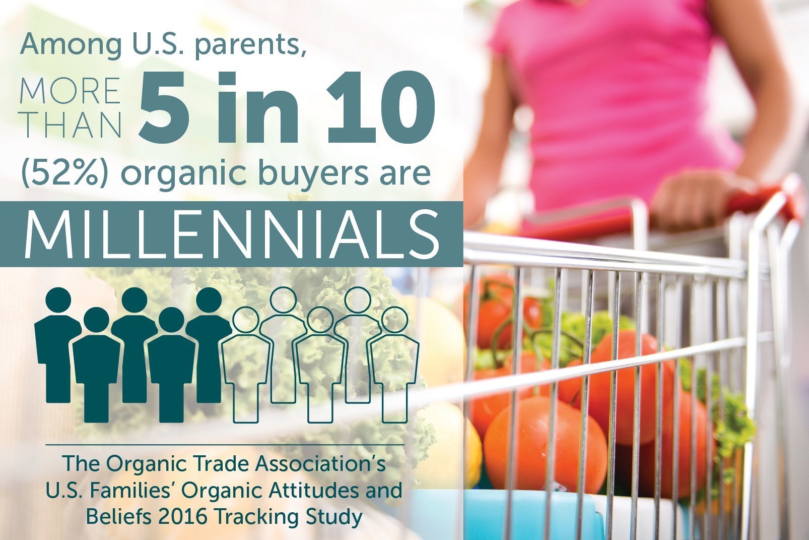 More than 50 percent of U.S. parents who buy organic products are Millennials. (PRNewsFoto/Organic Trade Association)