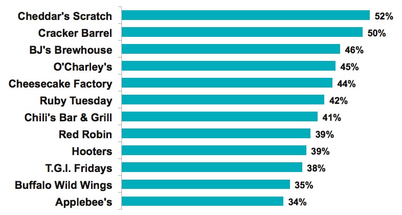 graph-1-general-menu-rankings