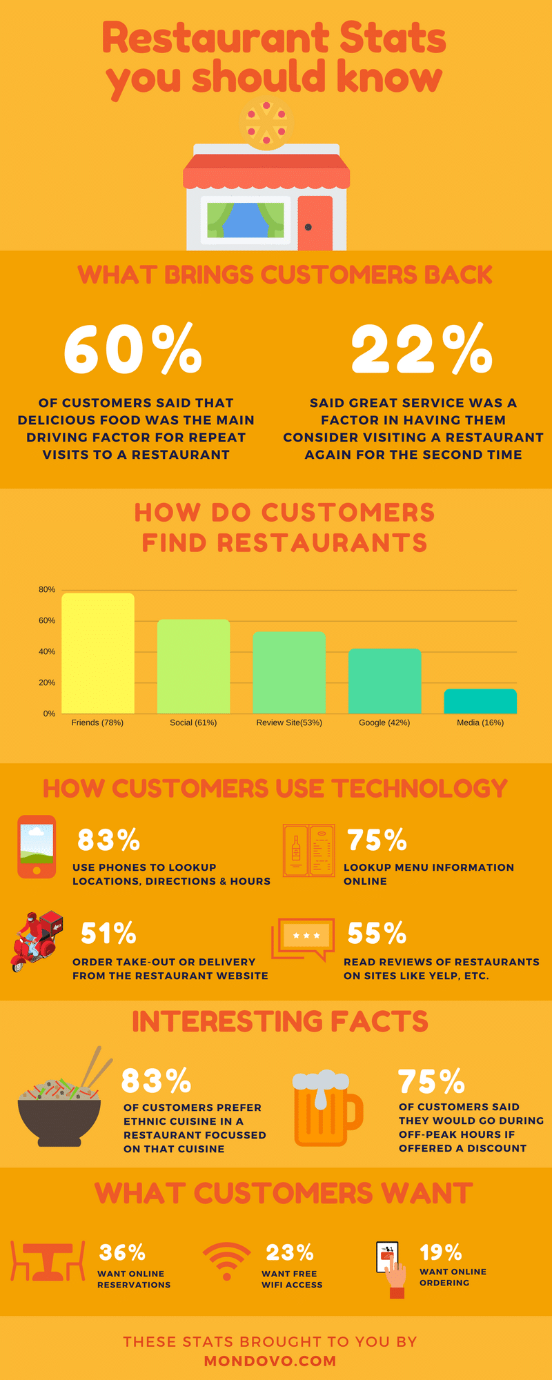 restaurant stats graphic