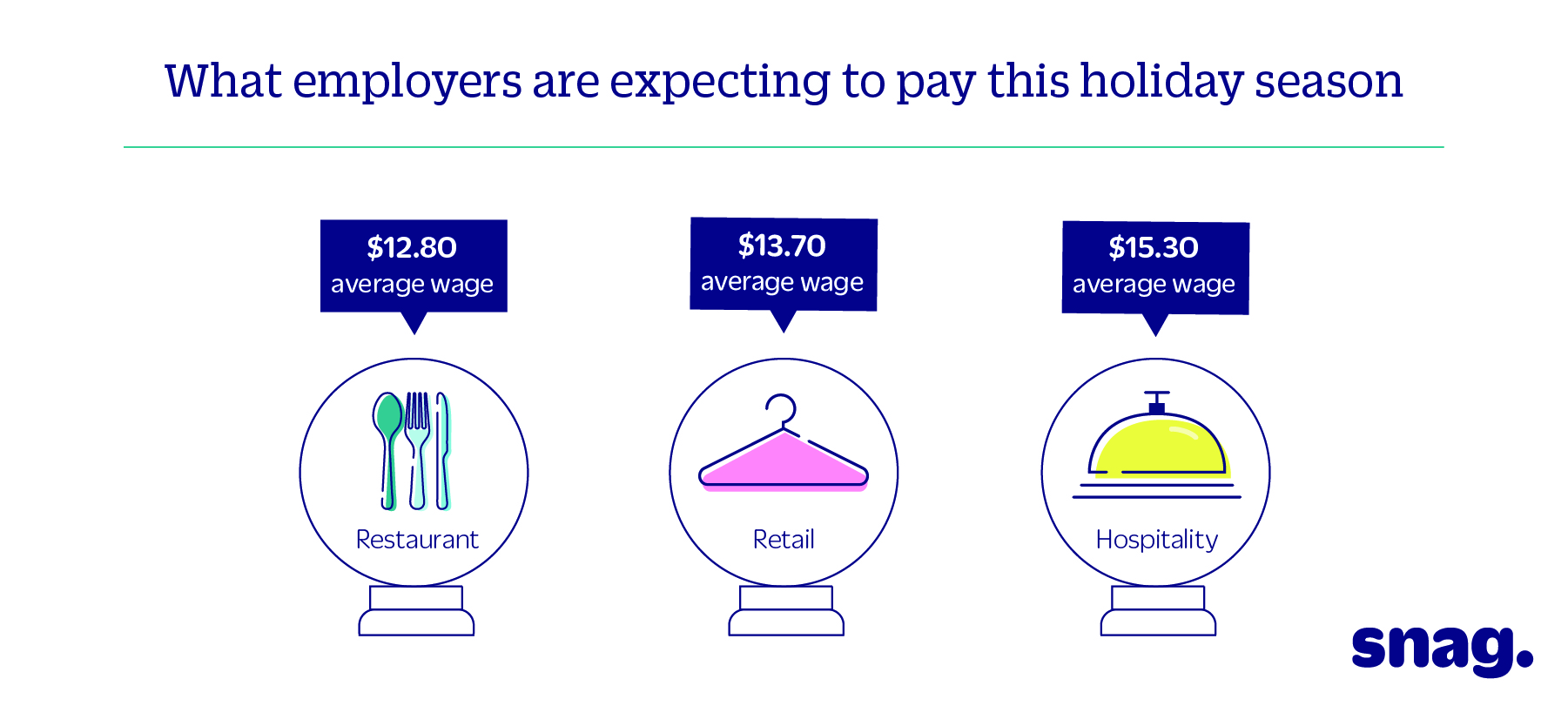 average wage