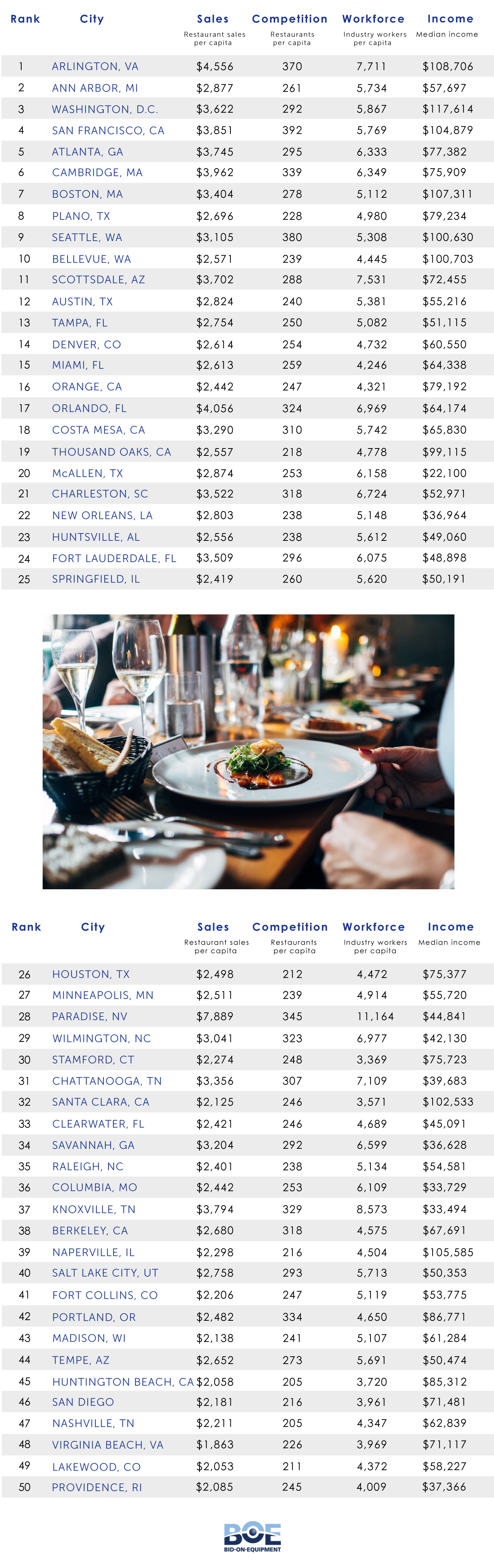 restaurant cities