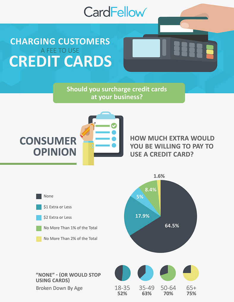 Should You Pass On Credit Card Fees To Your Customers Modern Restaurant Management The Business Of Eating Restaurant Management News